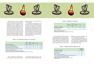 212 213
Os pais, especialmente os dos segmentos C
e D da população, já haviam apontado as difi-
culdades de oferecer a seus filhos determinados
tipos de lazer, dadas as necessidades econômi-
cas das famílias. O mesmo ocorreu em relação
ao fato de irem à praia ou ao rio ou de terem
acesso a outros tipos de passeios culturais. Cer-
tamente isso envolve custos, dificultando, por-
tanto, a sua realização com freqüência.
A Tabela XI (abaixo) mostra que essas ati-
vidades também são aquelas que, quando acon-
tecem, incluem mais a participação dos pais,
o que provavelmente contribui para torná-las
mais desejadas pelas crianças.
Alinhada com tudo o que se aprendeu
a respeito na pesquisa, a Tabela VIII ilus-
tra que as crianças que têm acesso às novas
tecnologias (ficar no computador e jogar
videogame conectado à TV/jogar game boy)
costumam se engajar freqüentemente nes-
sas atividades. Essas brincadeiras são clara-
mente mais praticadas por meninos e acon-
tecem de forma isolada e em grupo. O índice
das crianças que brincam provavelmente só
não é muito maior em função de ser ainda
restrito a famílias economicamente mais pri-
vilegiadas. De qualquer maneira, a pesquisa
apontou que as novas tecnologias estão inte-
gralmente presentes nas atividades lúdicas
das crianças hoje.
As brincadeiras mais freqüentes nos fins
de semana, conforme a Tabela IX (abaixo), são
as realizadas em espaços maiores. A justifica-
tiva para isso, de acordo com os dados obtidos
anteriormente neste trabalho, é ser este o único
momento em que os pais dispõem de um pouco
mais de tempo para estar com seus filhos. Como
os espaços amplos são mais inseguros, segundo
eles e os especialistas, sobretudo nas grandes
cidades, para freqüentá-los as crianças têm de
estar acompanhadas. Daí sua prática ficar res-
trita aos fins de semana.
Tabela IX – Brincadeiras Mais Freqüentes nos Fins de Semana
Entre as atividades menos freqüentes estão
as que envolvem sobretudo aspectos culturais,
Tabela X – Atividades Pouco Freqüentes
como, por exemplo, teatro, cinema e shows, como
se pode observar na Tabela X (na página ao lado).
% % % % %
Ir ao cinema, teatro, shows 19 3 9 88 100
Brincar na praia, no rio 40 8 12 80 100
Raramente Total
Brincadeiras/atividades
Crianças que
brincam
Várias
vezes na
semana
Só fim de
semana
Pergunta: Com que freqüência seu filho brinca?
Total de menções em respostas múltiplas
Respostas estimuladas. Leitura da lista e solicitação de costume e freqüência
Tabela XI – Atividades com Maior Participação dos Pais
Brincadeira/atividade
Participação
dos pais
(% de vezes)
Ir ao cinema, teatro, shows 65
Brincar na praia, no rio 57
Contar histórias 35
Assistir a TV/vídeos/DVDs em casa 27
Brincar em parques/praças/espaços públicos (escorregar, balançar, escalar) 27
Universo de brincadeiras: todas as atividades pesquisadas
Pergunta: Quem brinca junto na grande maioria das vezes?
Total de menções a pais como participantes na grande maioria das vezes
Respostas estimuladas
% % % % %
Brincar em parques e espaços públicos 60 27 34 39 100
Brincar com água: esguicho, banheira, piscina 48 34 23 43 100
Esportes: vôlei, futebol (não por competição) 41 71 22 7 100
Andar de bicicleta, patinete, skate, patins, carrinho de rolimã 79 69 21 10 100
Só fim de
semana
Raramente Total
Brincadeira/atividade
Crianças
que
brincam
Várias
vezes na
semana
Pergunta: Com que freqüência ele(a) brinca?
Total de menções a brincadeiras durante a semana e no fim de semana
Respostas estimuladas. Leitura da lista e solicitação de costume e freqüência
Jogar pingue-pongue e pebolim foram excluídos da lista acima pela baixa porcentagem das crianças que brincam
 