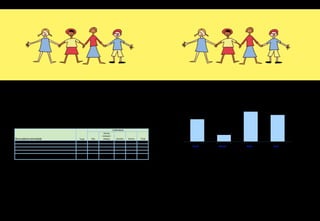 214 215
26
8
35
31
Manhã Almoço Tarde Noite
A Tabela XII (abaixo) destaca a pouca
participação dos pais nas brincadeiras mais
freqüentes dos filhos. Quando realizadas
mais de três vezes por semana, os pais acom-
As escolhas podem ser justificadas pelo fato
de que, quanto mais cedo durante o dia, menos
possibilidades a grande maioria dos pais tem
de brincar com seus filhos, pois estão envolvi-
dos em atividades de trabalho dentro ou fora de
casa. Os momentos em que os pais mais brin-
cam com os filhos coincidem com o período
panham mais os filhos nas atividades “assis-
tir a TV/vídeos/DVDs em casa” e “cantar/
ouvir música”, que são na realidade as mais
passivas.
Tabela XII – As Cinco Brincadeiras com Maior Participação dos Pais
Pais
Outras
crianças/
amigos Sozinho Outros Total
Assistir a TV/vídeos/DVDs em casa 96 27 38 25 10 100
Cantar/ouvir música 78 21 39 33 7 100
Ler histórias (livros e gibis) 41 15 34 48 3 100
Dançar 57 9 56 30 4 100
Andar de bicicleta, patinete, skate, patins, carrinho de rolimã,
carrinho de lomba 45 8 68 22 2 100
Brincadeira/atividade Total
COMPANHIA
Pergunta: Quem brinca junto na grande maioria das vezes?
Total de menções a pais como participante na grande maioria das vezes
Respostas estimuladas.
Total: dentre as crianças que brincam da atividade, % das que brincam mais de três vezes por semana
Companhia: % de ocasiões em que brincam com cada companhia
Pais: brincadeiras com maior % de ocasiões em que os pais participam
Apesar de seus depoimentos mostrarem que
não participam com freqüência da maioria das
brincadeiras dos filhos, 93% dos pais afirma-
ram que existe um momento em que brincam
com eles, enquanto 7% afirmaram que não.
Quando indagados em que momento a brinca-
deira acontecia entre eles, as respostas incidi-
ram no período da tarde e após o jantar, antes
de as crianças dormirem, como mostra o Grá-
fico IV (na página ao lado).
da tarde, quando as mães estão um pouco mais
livres, e o chamado “horário nobre” da tele-
visão, o começo da noite, quando os níveis de
audiência televisiva são os mais altos. Portanto,
não é estranho que assistir a TV/vídeos/DVDs
em casa seja mencionado como a atividade na
qual os pais mais participam com os filhos.
Gráfico IV – Momento em que Pais e Filhos Brincam Juntos (em%)
Base: total que costuma brincar com o filho (97%)
Pergunta: Em que momento(s) o(a) sr.(a) costuma brincar junto com o seu filho?
Resposta única – principal horário – 1.a
menção
Respostas estimuladas. Períodos do dia foram mostrados com cartão
 