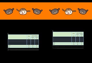 218 219
Conforme a Tabela XIV (abaixo), consi-
derando uma escala de cinco pontos, em que 1
significa muito criativo e 5 pouco criativo, os
entrevistados deveriam responder em que ponto
se encaixava seu filho. A tabela abaixo mostra
Pode-se observar na Tabela XV (na página ao
lado) que, considerando uma escala parecida, em
que 1 significa que os filhos são extrovertidos e
Quando os pais avaliam a independência
dos filhos, as opiniões se dispersam ainda
mais, como pode ser visto na Tabela XVI,
na página 221. Nesse caso, a escala de cinco
pontos varia de 1 (independente) a 5 (depen-
dente). Os extremos concentraram a maior
que 50% dos pais consideraram que seus filhos
estão no ponto máximo. Por sua vez, 26% consi-
deraram que seus filhos são criativos (ponto 2 na
escala) e 12% (níveis 4 e 5) fizeram uma avalia-
ção mais negativa sobre a criatividade dos filhos.
Tabela XIV – Criatividade das Crianças
5 significa tímidos, a percepção dos pais sobre o
grau de extroversão de seus filhos foi um pouco
menos concentrada. Por sua vez, 41% considera-
Menino Menina
% % %
(1) muito criativo 50 48 53
(2) 26 27 24
(3) 11 11 11
(4) 8 9 7
(5) pouco criativo 4 5 4
TOTAL 100 100 100
BASE 1014 504 510
TOTAL
SEXO DA CRIANÇA
Pergunta: Agora vou ler algumas características e comportamentos opostos e mostrar um cartão com
números de 1 a 5. Gostaria que o(a) sr.(a) apontasse qual número representa melhor o comportamento de
seu filho
Resposta única
Respostas estimuladas. Leitura da lista de alternativas
Tabela XV – Extroversão/Timidez
parte dos pais, ou seja, 25% consideraram os
filhos independentes (ponto 1 da escala) e uma
proporção um pouco maior (27%) considerou
os filhos dependentes (ponto 5 na escala). Os
demais se distribuíram pelos pontos 2 (16%), 3
(17%) e 4 (15%).
Menino Menina
% % %
(1) extrovertido 41 43 39
(2) 17 16 17
(3) 14 15 13
(4) 13 10 16
(5) tímido 15 15 15
TOTAL 100 100 100
BASE 1014 504 510
TOTAL
SEXO DA CRIANÇA
Pergunta: Agora vou ler algumas características e comportamentos opostos e mostrar um cartão com
números de 1 a 5. Gostaria que o(a) sr.(a) apontasse qual número representa melhor o comportamento de
seu filho.
Resposta única
Respostas estimuladas. Leitura da lista de alternativas
ram os filhos extrovertidos, enquanto os demais
se dividiram em proporções quase iguais nos
demais pontos da escala ao avaliar a timidez
ou a extroversão dos filhos: 15% consideraram
os filhos no ponto 5 da escala (tímido), 13% no
ponto 4, 14% no ponto 3 e 17% no ponto 2.
 