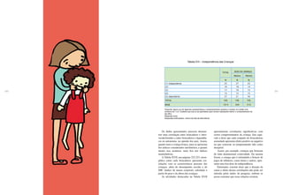 220 221
Os dados apresentados parecem demons-
trar uma correlação entre brincadeira e intro-
versão/timidez e entre brincadeira e dependên-
cia ou autonomia, na opinião dos pais. Assim,
quanto mais a criança brinca, mais se aproxima
dos índices considerados satisfatórios, e quanto
menos isso acontece, mais fica nos índices
insatisfatórios.
A Tabela XVII, nas páginas 222-223, exem-
plifica como cada brincadeira apresenta cor-
relações com as características pessoais das
crianças, além do desempenho escolar e do
IMC (índice de massa corporal), calculado a
partir do peso e da altura das crianças.
As atividades destacadas na Tabela XVII
Tabela XVI – Independência das Crianças
Menino Menina
% % %
(1) independente 25 27 23
(2) 16 18 14
(3) 17 19 15
(4) 15 15 15
(5) dependente 27 21 34
TOTAL 100 100 100
BASE 1014 504 510
TOTAL SEXO DA CRIANÇA
Pergunta: Agora vou ler algumas características e comportamentos opostos e mostrar um cartão com
números de 1 a 5. Gostaria que o(a) sr.(a) apontasse qual número representa melhor o comportamento de
seu filho.
Resposta única
Respostas estimuladas. Leitura da lista de alternativas
apresentaram correlações significativas com
certos comportamentos da criança. Isso equi-
vale a dizer que cada conjunto de brincadeiras
assinalado apresenta efeito positivo ou negativo
no que concerne ao temperamento tido como
desejável.
Assim, por exemplo, crianças que brincam
de tinta demonstram criatividade. Da mesma
forma, a criança que é estimulada a brincar de
jogos de tabuleiro, como dama e xadrez, apre-
senta uma boa dose de independência.
Entretanto, convém dizer que a direção da
causa e efeito dessas correlações não pode ser
inferida pelos dados da pesquisa, embora se
possa constatar que essas relações existem.
 