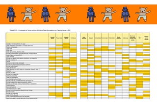 Tranqüi-
lidade
Passividade
Indepen-
dência
Confiança
Ama-
bilidade
Alegria Curiosidade Extroversão Criatividade
Socia-
bilidade
Liderança
Atencioso
com senti-
mentos dos
outros
IMC
Assistir a TV/vídeos/DVDs em casa
Jogar videogame conectado à TV/jogar game boy
Ficar no computador
Jogar bola
Soltar pipa
Andar de bicicleta, patinete, skate...
Brincar de pega-pega, esconde-esconde, polícia-e-ladrão
Jogar pingue-pongue/pebolim
Jogar ioiô/pião
Brincar com água: numa piscina, banheira, com esguicho
Brincar na praia, rio
Dançar
Brincar com animal de estimação
Brincar em parques/praças/espaços públicos
Brincar na terra/areia
Jogos de tabuleiro
Jogar esportes que NÃO seja por competição (futebol, vôlei...)
Desenhar
Brincar com tinta
Brincar com massinha
Cantar/ouvir música
Tocar um instrumento
Ir ao cinema, teatro, shows
Brincar de faz-de-conta/fantasiando-se/maquiar-se
Brincar de teatrinho, casinha, escolinha, lojinha
Brincar com boneca, boneco, homenzinhos e acessórios
Contar histórias
Escrever histórias
Ler histórias (livros e gibis)
Brincar de montar quebra-cabeça/brincar de lego
Brincar de roda
Brincar com coleções
Jogar bolinha de gude
Pular corda/amarelinha/brincar de bambolê
Jogos com papel e caneta (tipo stop, forca, jogo-da-velha)
Desem-
penho
escolar
Tabela XVII – Correlação do Tempo em que Brinca de Cada Brincadeira com Características e IMC
Tranqüi-
lidade
Passividade
Indepen-
dência
Confiança
Ama-
bilidade
Alegria Curiosidade Extroversão Criatividade
Socia-
bilidade
Liderança
Atencioso
com senti-
mentos dos
outros
IMC
Assistir a TV/vídeos/DVDs em casa
Jogar videogame conectado à TV/jogar game boy
Ficar no computador
Jogar bola
Soltar pipa
Andar de bicicleta, patinete, skate...
Brincar de pega-pega, esconde-esconde, polícia-e-ladrão
Jogar pingue-pongue/pebolim
Jogar ioiô/pião
Brincar com água: numa piscina, banheira, com esguicho
Brincar na praia, rio
Dançar
Brincar com animal de estimação
Brincar em parques/praças/espaços públicos
Brincar na terra/areia
Jogos de tabuleiro
Jogar esportes que NÃO seja por competição (futebol, vôlei...)
Desenhar
Brincar com tinta
Brincar com massinha
Cantar/ouvir música
Tocar um instrumento
Ir ao cinema, teatro, shows
Brincar de faz-de-conta/fantasiando-se/maquiar-se
Brincar de teatrinho, casinha, escolinha, lojinha
Brincar com boneca, boneco, homenzinhos e acessórios
Contar histórias
Escrever histórias
Ler histórias (livros e gibis)
Brincar de montar quebra-cabeça/brincar de lego
Brincar de roda
Brincar com coleções
Jogar bolinha de gude
Pular corda/amarelinha/brincar de bambolê
Jogos com papel e caneta (tipo stop, forca, jogo-da-velha)
Desem-
penho
escolar
 