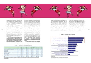 192 193
nho da amostra representou fielmente o uni-
verso considerado (pais com filhos entre 6 e 12
anos) no que se refere às três variáveis básicas
de controle: escolaridade, situação de atividade
econômica e idade dos pais.
Do conjunto dessas variáveis, destaca-se a
diferença do perfil dos pais em relação à situa-
ção de atividade econômica (70% de ativos na
população brasileira acima de 16 anos e 80,1%
no universo em estudo). Diferença marcante de
perfil ocorre também com a idade: enquanto no
total Brasil há uma concentração de 58% com
mais de 40 anos, no universo considerado esse
percentual é de cerca de 36,2%, sendo a maior
concentração de pais na faixa etária de 30 a 39
anos (47,4%).
Para o grupo de trabalho, duas questões for-
mavam a chave para o mapeamento das atitu-
des dos pais em relação ao brincar. Conside-
rando a premissa de que, dada uma escolha, os
pais iriam preferir adotar atividades que lhes
dão prazer e satisfação, era fundamental enten-
der melhor a posição relativa que a inter-relação
dos pais com o(s) filho(s) ocupa no cotidiano de
atividades dos pais ligadas ao prazer e à descon-
tração. Também tendo como objetivo fomentar
a maior valorização do brincar, era importante
mapear a agenda de prioridades dos pais para
as crianças de forma geral.
Quando solicitados a mencionar esponta-
neamente as atividades que lhes proporciona-
vam mais prazer, as escolhidas foram aquelas
mais relaxantes, acessíveis e de postura pas-
siva: assistir à TV (48%) e ouvir música (27%)
(Tabela II). Evidentemente, o fato de assistir à
TV aparecer em primeiro lugar na lista dos pra-
zeres dos pais é um fator que pode ter influen-
ciado as respostas das crianças nas entrevis-
tas realizadas na etapa anterior do trabalho,
quando tal tipo de atividade mereceu destaque
especial.
Os dados obtidos mostram ainda que as ati-
vidades realizadas pelos pais que poderiam ser
mais compartilhadas com os filhos, além da
TV, seriam estar com a família e passear com
as crianças. Ficar com a família, envolvendo os
filhos, foi uma informação previamente obtida
durante as entrevistas realizadas na primeira
parte da pesquisa e que poderia ter alguma
relação com o brincar. No entanto, de forma
espontânea, a atividade lúdica propriamente só
apareceu nessa parte da investigação, ocupando
Tabela II – Atividades Prazerosas para os Pais
Gráfico I – Prioridade para as Crianças
56
53
32
29
26
26
19
6
51
%
Ter mais acesso à saúde
Ter acesso a atividades complementares à
escola (informática, idiomas)
Melhorar a qualidade do ensino nas escolas
Ter mais segurança nas ruas e nas escolas
Brincar mais/crianças poderem brincar
Passar mais tempo na escola
Poder trabalhar legalmente mais cedo
Ter mais áreas de lazer voltadas para crianças
Ser preparada desde cedo para
o mercado de trabalho
Base: total da amostra
Pergunta: Entre os itens que estão neste cartão, qual o(a) sr.(a). considera uma prioridade para as crianças?
Total de menções em respostas múltiplas; entrevistado poderia mencionar até três respostas
Respostas estimuladas através de cartão
Pai Mãe AB C DE NO/CO NE SE SUL
% % % % % % % % % %
Assistir à TV (noticiários, novelas, filmes, esportes) 48 51 46 46 45 51 52 51 47 40
Ouvir música 27 29 26 27 22 31 14 31 29 32
Ficar com a família 25 26 24 20 25 27 19 36 23 17
Passear com os filhos 22 19 25 27 27 17 10 15 30 26
Ir à igreja/culto 19 17 22 4 17 25 28 17 16 24
Praticar esportes (andar, nadar, jogar, etc.) 18 31 6 34 18 13 12 13 24 15
Passear, sair com amigos 17 17 16 14 20 15 9 18 14 29
Brincar com os filhos 14 16 13 14 17 12 2 12 20 19
Visitar a família 14 16 12 6 18 14 13 16 9 27
Ler jornais/revistas/livros 14 15 13 33 15 8 18 11 15 10
BASE 1.014 474 540 122 384 508 170 300 397 146
REGIÃO
Total
CLASSE SOCIALRESPONDENTE
Pergunta: Agora gostaria de conhecer algumas de suas atividades. Por favor, gostaria que o(a) sr.(a) me dissesse quais são as 3 atividades que lhe dão mais prazer em ordem de preferência.
Total de menções em respostas múltiplas, entrevistado poderia mencionar até três respostas
Respostas espontâneas
o oitavo lugar das atividades prazerosas reali-
zadas pelos pais (14%). Num outro momento
da pesquisa, ao serem estimulados, 53% dos
pais afirmaram que brincam diariamente com
os filhos. Isso sugere que os pais brincam,
sim, com os filhos, mas que essa atividade não
desempenha um papel tão relevante para eles.
Outra questão abordada foi o que os sujei-
tos consideravam importante para as crianças,
como se pode observar no Gráfico I.
 