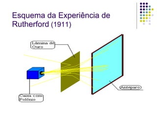 Esquema da Experiência de Rutherford   (1911) 