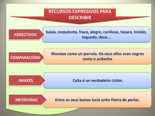 RECURSOS EXPRESIVOS PARA
                       DESCRIBIR

               baixo, corpulento, fraco, alegre, cariñoso, túzaro, tímido,
 ADXECTIVOS
                                    inquedo, doce...


                  Movíase coma un parrulo. Os seus ollos eran negros
COMPARACIÓNS                     coma o acibeche




   IMAXES                     Celia é un verdadeiro ciclón.



  METÁFORAS         Entre os seus beizos lucía unha fileira de perlas.
 