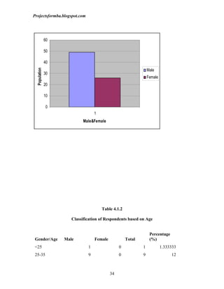 Projectsformba.blogspot.com




               60

               50

               40
                                                                 Male
  Population




               30
                                                                 Female
               20

               10

               0
                                   1
                             Male&Female




                                       Table 4.1.2

                       Classification of Respondents based on Age


                                                                  Percentage
 Gender/Age         Male           Female            Total        (%)
 <25                           1                 0           1            1.333333
 25-35                         9                 0           9                 12



                                            34
 