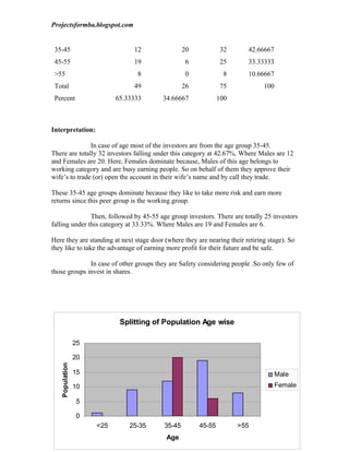 Projectsformba.blogspot.com


 35-45                            12                20            32     42.66667
 45-55                            19                 6            25     33.33333
 >55                               8                 0             8     10.66667
 Total                            49                26            75           100
 Percent                    65.33333        34.66667             100



Interpretation:

               In case of age most of the investors are from the age group 35-45.
There are totally 32 investors falling under this category at 42.67%. Where Males are 12
and Females are 20. Here, Females dominate because, Males of this age belongs to
working category and are busy earning people. So on behalf of them they approve their
wife’s to trade (or) open the account in their wife’s name and by call they trade.

These 35-45 age groups dominate because they like to take more risk and earn more
returns since this peer group is the working group.

               Then, followed by 45-55 age group investors. There are totally 25 investors
falling under this category at 33.33%. Where Males are 19 and Females are 6.

Here they are standing at next stage door (where they are nearing their retiring stage). So
they like to take the advantage of earning more profit for their future and be safe.

              In case of other groups they are Safety considering people .So only few of
those groups invest in shares.




                                        Figure 4.1.2
                             Splitting of Population Age wise
                           Classification of Respondents based on Age
                25

                20
   Population




                15                                                                   Male
                10                                                                   Female

                5

                0
                     <25         25-35      35-45
                                              35         45-55         >55
                                             Age
 