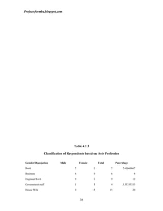 Projectsformba.blogspot.com




                                       Table 4.1.3

                 Classification of Respondents based on their Profession

 Gender/Occupation          Male           Female         Total        Percentage

 Bank                                  2              0            2        2.66666667

 Business                              6              0            6                 8

 Engineer/Tech                         9              0            9                12

 Government staff                      1              3            4        5.33333333

 House Wife                            0             15           15                20


                                           36
 