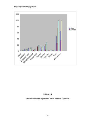 Projectsformba.blogspot.com



  120


  100


   80
                                                                      Male
                                                                      Female

   60


   40


   20


    0
            se ff




           Te ce




                     ge
             R e




           rc tal
          Bu ank




                        s
            Se d
            en h




             O r
   G ine ess




                   he
                      a

                     if




                   er
                  ire
         nm ec

        H t st

                W



                    i




        Pe To

                 ta
                rv



               th
              ac
               B




              et
               n

       er r/T




             en
             si
            e


          ou
        g
     En

    ov




                                   Table 4.1.4

              Classification of Respondents based on their Exposure




                                       38
 
