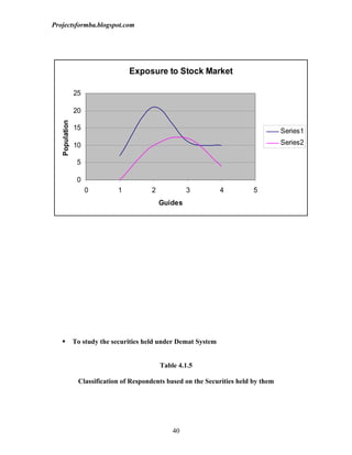 Projectsformba.blogspot.com




                                  Exposure to Stock Market

                25

                20
   Population




                15                                                                    Series1
                10                                                                    Series2

                 5

                 0
                     0        1          2            3           4         5
                                             Guides




               To study the securities held under Demat System


                                             Table 4.1.5

                 Classification of Respondents based on the Securities held by them




                                                 40
 