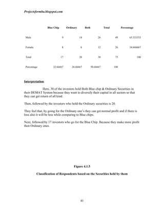 Projectsformba.blogspot.com



                  Blue Chip        Ordinary        Both              Total         Percentage


 Male                          9              14               26             49         65.333333


 Female                        8               6               12             26         34.666667


 Total                        17              20               38             75                100


 Percentage            22.66667        26.66667           50.66667           100




Interpretation:

               Here, 38 of the investors hold Both Blue chip & Ordinary Securities in
their DEMAT System because they want to diversify their capital in all sectors so that
they can get return of all kind.

Then, followed by the investors who hold the Ordinary securities is 20.

They feel that, by going for the Ordinary one’s they can get normal profit and if there is
loss also it will be less while comparing to Blue chips.

Next, followed by 17 investors who go for the Blue Chip. Because they make more profit
then Ordinary ones.




                                        Figure 4.1.5

          Classification of Respondents based on the Securities held by them




                                              41
 