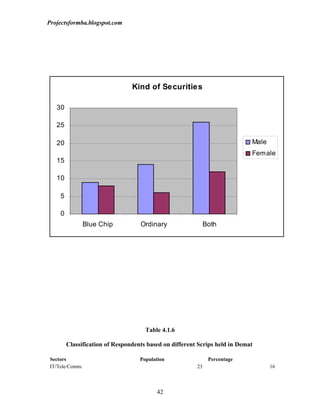 Projectsformba.blogspot.com




                                 Kind of Securities

   30

   25

   20                                                                        Male
                                                                             Female
   15

   10

     5

     0
               Blue Chip            Ordinary                  Both




                                      Table 4.1.6

         Classification of Respondents based on different Scrips held in Demat

 Sectors                            Population                 Percentage
 IT/Tele/Comm.                                           23                         16



                                          42
 