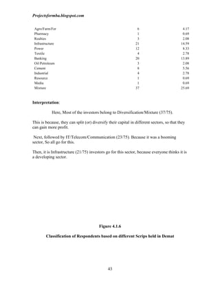 Projectsformba.blogspot.com


 Agro/Farm/Fer                                                   6                           4.17
 Pharmacy                                                        1                           0.69
 Realties                                                        3                           2.08
 Infrastructure                                                 21                          14.59
 Power                                                          12                           8.33
 Textile                                                         4                           2.78
 Banking                                                        20                          13.89
 Oil Petroleum                                                   3                           2.08
 Cement                                                          8                           5.56
 Industrial                                                      4                           2.78
 Resource                                                        1                           0.69
 Media                                                           1                           0.69
 Mixture                                                        37                          25.69



Interpretation:

            Here, Most of the investors belong to Diversification/Mixture (37/75).

This is because, they can split (or) diversify their capital in different sectors, so that they
can gain more profit.

 Next, followed by IT/Telecom/Communication (23/75). Because it was a booming
sector, So all go for this.

Then, it is Infrastructure (21/75) investors go for this sector, because everyone thinks it is
a developing sector.




                                         Figure 4.1.6

        Classification of Respondents based on different Scrips held in Demat




                                               43
 