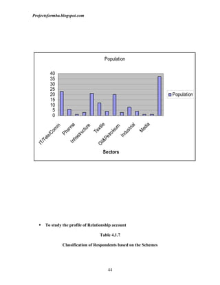 Projectsformba.blogspot.com




                                       Population

            40
            35
            30
            25
            20                                                        Population
            15
            10
             5
             0




                                     ia
                                     le
                                  ma




                                      l
             m




                                   re




                                  ria
                                  m




                                ed
                                 xti
          om




                                tu




                              leu


                               st
                               ar




                             Te




                              M
                             uc




                            du
                           Ph
       /C




                          tro
                         str




                         In
      ele




                       Pe
                      fra
   /T




                    l&
                  In
  IT




                 Oi




                                      Sectors




      To study the profile of Relationship account

                                    Table 4.1.7

                 Classification of Respondents based on the Schemes




                                         44
 