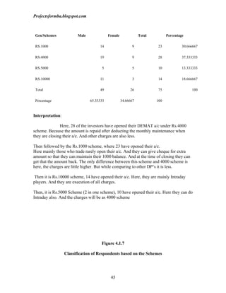 Projectsformba.blogspot.com



 Gen/Schemes            Male              Female              Total         Percentage

 RS.1000                             14                  9             23            30.666667

 RS.4000                             19                  9             28            37.333333

 RS.5000                              5                  5             10            13.333333

 RS.10000                            11                  3             14            18.666667

 Total                               49                 26             75                  100

 Percentage                    65.33333            34.66667           100



Interpretation:

               Here, 28 of the investors have opened their DEMAT a/c under Rs.4000
scheme. Because the amount is repaid after deducting the monthly maintenance when
they are closing their a/c. And other charges are also less.

Then followed by the Rs.1000 scheme, where 23 have opened their a/c.
Here mainly those who trade rarely open their a/c. And they can give cheque for extra
amount so that they can maintain their 1000 balance. And at the time of closing they can
get that the amount back. The only difference between this scheme and 4000 scheme is
here, the charges are little higher. But while comparing to other DP’s it is less.

 Then it is Rs.10000 scheme, 14 have opened their a/c. Here, they are mainly Intraday
players. And they are execution of all charges.

Then, it is Rs.5000 Scheme (2 in one scheme), 10 have opened their a/c. Here they can do
Intraday also. And the charges will be as 4000 scheme




                                      Figure 4.1.7

                  Classification of Respondents based on the Schemes




                                           45
 
