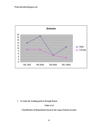 Projectsformba.blogspot.com




                                     Scheme

  20
  18
  16
  14
  12
                                                                            Male
  10
                                                                            Female
   8
   6
   4
   2
   0
          RS.1000        RS.4000        RS.5000        RS.10000




      To study the Trading pattern through Demat

                                   Table 4.1.8

        Classification of Respondents based on the usage of demat account




                                       46
 