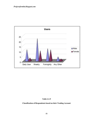 Projectsformba.blogspot.com




                                      Users


      25

      20

      15
                                                                          Male
      10                                                                  Female

       5

       0
           Daily User   Weekly      Fortnightly   Any Other




                                   Table 4.1.9

           Classification of Respondents based on their Trading Account




                                       48
 