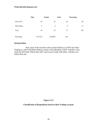 Projectsformba.blogspot.com




                       Male              Female              Total         Percentage

 With CUB                          44                   22            66                 88

 With Others                        5                    4             9                 12

 Total                             49                   26            75                100


 Percentage                   65.33333            34.66667           100



Interpretation:

               Here, most of the investors who use their Demat a/c in IEP, have their
Trading a/c with CUB Share Broking, which is the Subsidiary of IEP. And this is also
inside the IEP itself. Where they don’t want to go to trade with others. And they can
reduce their job.




                                         Figure 4.1.9

               Classification of Respondents based on their Trading Account




                                             49
 