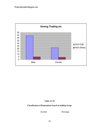 Projectsformba.blogspot.com




                              Having Trading a/c

  50
  45
  40
  35
  30
                                                                      With CUB
  25
                                                                      With Others
  20
  15
  10
   5
   0
                   Male                           Female




                                   Table 4.1.10

              Classification of Respondents based on holding Scrips


                              Investors                Percentage




                                          50
 