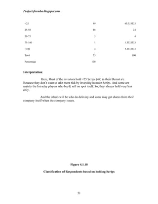 Projectsformba.blogspot.com


 <25                                                    49                        65.333333

 25-50                                                  18                                 24

 50-75                                                   3                                  4

 75-100                                                  1                        1.3333333

 >100                                                    4                        5.3333333

 Total                                                  75                             100

 Percentage                                            100



Interpretation:

              Here, Most of the investors hold <25 Scrips (49) in their Demat a/c.
Because they don’t want to take more risk by investing in more Scrips. And some are
mainly the Intraday players who buy& sell on spot itself. So, they always hold very less
only.

             And the others will be who do delivery and some may get shares from their
company itself when the company issues.




                                      Figure 4.1.10

                  Classification of Respondents based on holding Scrips




                                           51
 