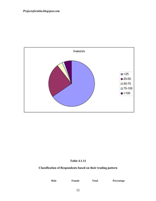 Projectsformba.blogspot.com




                                     Investors




                                                                           <25
                                                                           25-50
                                                                           50-75
                                                                           75-100
                                                                           >100




                                  Table 4.1.11

           Classification of Respondents based on their trading pattern



                    Male            Female         Total           Percentage


                                       52
 