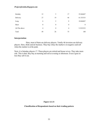 Projectsformba.blogspot.com


 Intraday                           12                    5           17             22.666667

 Delivery                           27                   19           46             61.333333

 Long                                6                    2            8             10.666667

 Short                               0                    0            0                       0

 All The above                       4                    0            4             5.3333333

 Total                              49                   26           75                     100



Interpretation:

                Here, most of them are delivery players. Totally 46 investors are delivery
players. Here, think and do business. They buy whey the market is in negative and sell
when the market is at the peak.

Next, it is Intraday players 17. These players are retired and house wives. They take more
risk. This is that, they buy at morning and sell at evening or afternoon. Even it goes in
loss they sell it out.




                                         Figure 4.1.11

             Classification of Respondents based on their trading pattern




                                              53
 