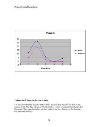 Projectsformba.blogspot.com




                                          Players

   30
   25

   20
   15                                                                               Male
   10                                                                               Female

    5

    0
   -5 0           1          2          3          4           5          6

                                   Investors




To know the Volume the investor’s trade:

# If we see the Intraday player’s trade in 100’s. Because they buy and sell them in the
evening itself. And these players will hold only less volume of shares in their Scrips & in
Demat a/c. They may also trade with other broker’s and have Demat a/c. But there they
can make only delivery.



                                            54
 