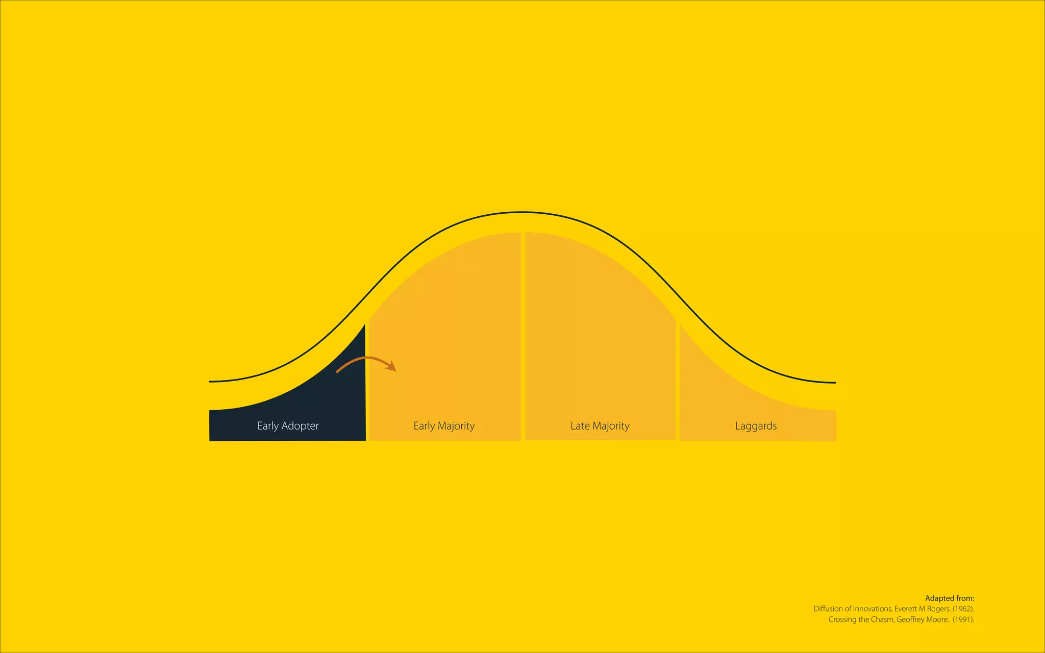 Adapted from:
Diﬀusion of Innovations, Everett M Rogers. (1962).
Crossing the Chasm, Geoﬀrey Moore. (1991).
Early Adopter Early Majority Late Majority Laggards
 