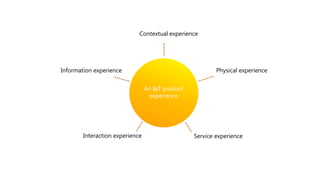 An IoT product
experience
Contextual experience
Physical experienceInformation experience
Interaction experience Service experience
 