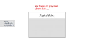 We focus on physical
object first…
our
strategic
approach
 