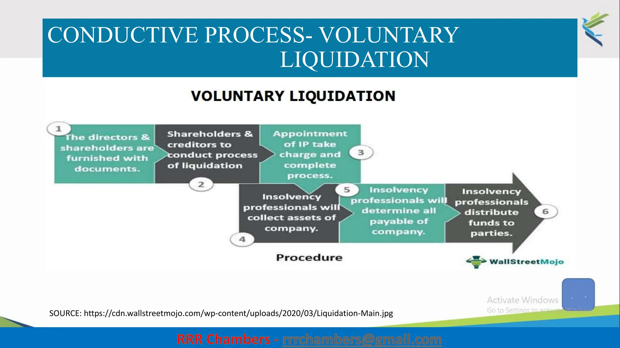 CONDUCTIVE PROCESS- VOLUNTARY
LIQUIDATION
30
SOURCE: https://cdn.wallstreetmojo.com/wp-content/uploads/2020/03/Liquidation-Main.jpg
 