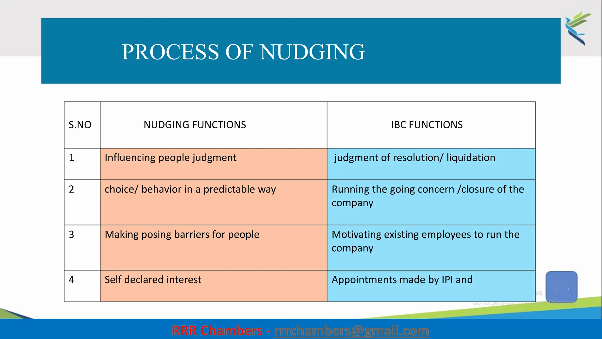 PROCESS OF NUDGING
S.NO NUDGING FUNCTIONS IBC FUNCTIONS
1 Influencing people judgment judgment of resolution/ liquidation
2 choice/ behavior in a predictable way Running the going concern /closure of the
company
3 Making posing barriers for people Motivating existing employees to run the
company
4 Self declared interest Appointments made by IPI and
31
 