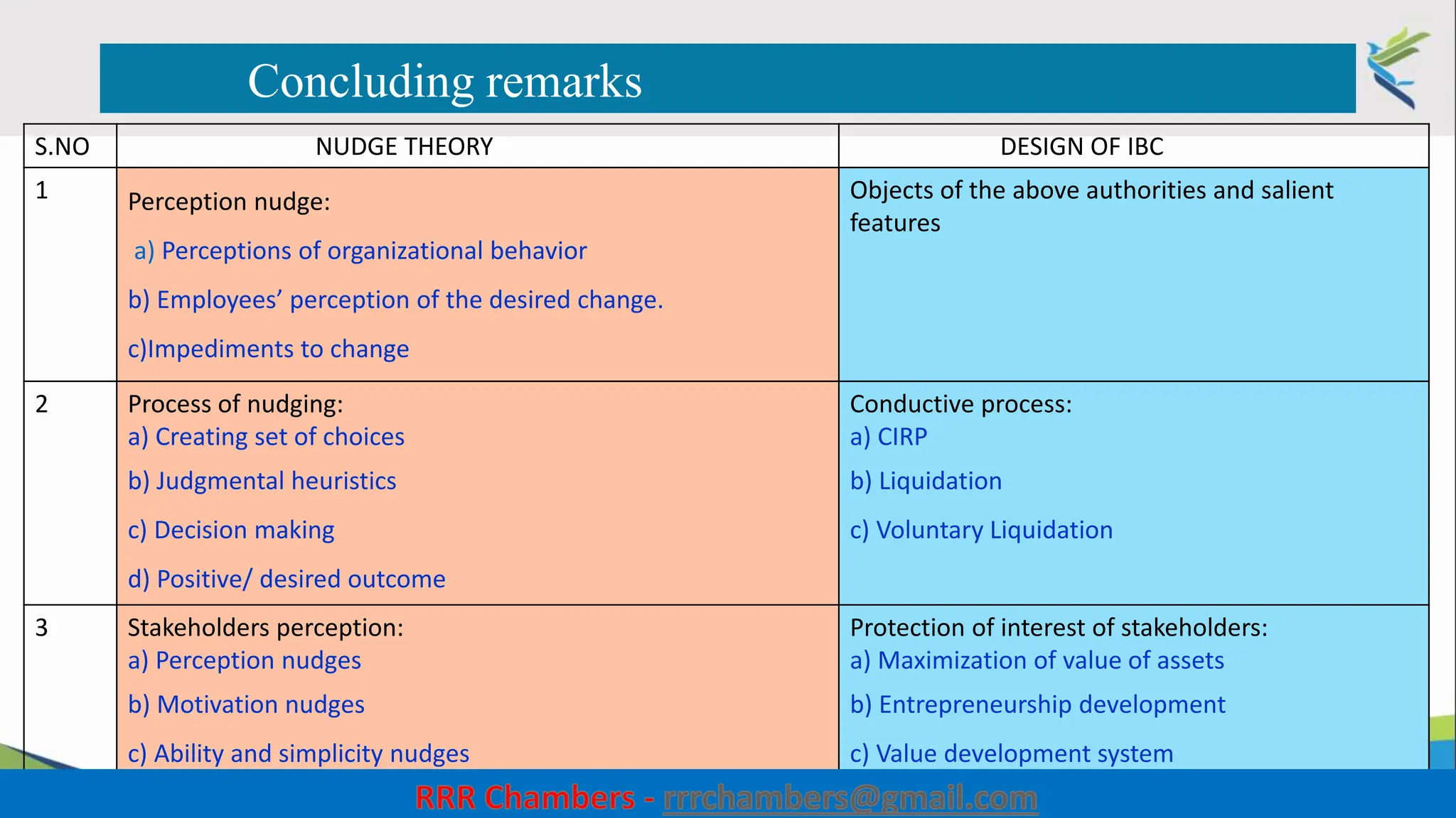 Concluding remarks
S.NO NUDGE THEORY DESIGN OF IBC
1 Perception nudge:
a) Perceptions of organizational behavior
b) Employees’ perception of the desired change.
c)Impediments to change
Objects of the above authorities and salient
features
2 Process of nudging:
a) Creating set of choices
b) Judgmental heuristics
c) Decision making
d) Positive/ desired outcome
Conductive process:
a) CIRP
b) Liquidation
c) Voluntary Liquidation
3 Stakeholders perception:
a) Perception nudges
b) Motivation nudges
c) Ability and simplicity nudges
Protection of interest of stakeholders:
a) Maximization of value of assets
b) Entrepreneurship development
c) Value development system
48
 