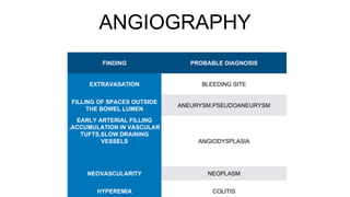 ANGIOGRAPHY
FINDING PROBABLE DIAGNOSIS
EXTRAVASATION BLEEDING SITE
FILLING OF SPACES OUTSIDE
THE BOWEL LUMEN
ANEURYSM,PSEUDOANEURYSM
EARLY ARTERIAL FILLING
,ACCUMULATION IN VASCULAR
TUFTS,SLOW DRAINING
VESSELS ANGIODYSPLASIA
NEOVASCULARITY NEOPLASM
HYPEREMIA COLITIS
 