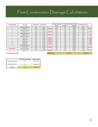 Post-Construction Drainage Calculations

                                                                                                  100 year Storm cfs = CIA/43,560   Storm Duration
   Sub watershed                  Area Type             Runoff coef.     Area (sq. ft.)                                                              Total Cubic Feet
                                                                                                      (3"/hr)        ft sq/acre        (seconds)
          A                   Bldg/road/Imperm              0.95             6,625                     3.00              0.43            10,800           4,681
                                  Native Site               0.35           100,471        107,096      3.00              2.42            10,800          26,156         30,837
          B                   Bldg/road/Imperm              0.95             2,825                     3.00              0.18            10,800           1,996
                                  Native Site               0.35            23,475        26,300       3.00              0.57            10,800           6,111           8,107
          C                   Bldg/road/Imperm              0.95             1,800                     3.00              0.12            10,800           1,272
                                  Native Site               0.35             8,100         9,900       3.00              0.20            10,800           2,109           3,381
          D                   Bldg/road/Imperm              0.95             1,000                     3.00              0.07            10,800            707
                                  Native Site               0.35             3,800         4,800       3.00              0.09            10,800            989            1,696
          E                       Native Site               0.35            13,700         13,700      3.00              0.33            10,800           3,567           3,567
          F                       Native Site               0.35            22,600         22,600      3.00              0.54            10,800           5,883           5,883
          G                       Native Site               0.35             7,100          7,100      3.00              0.17            10,800           1,848           1,848
          H                       Native Site               0.35             7,700          7,700      3.00              0.19            10,800           2,005           2,005
          I                   Bldg/road/Imperm              0.95             1,400                     3.00              0.09            10,800            989
                                  Native Site               0.35            56,400         57,800      3.00              1.36            10,800          14,683         15,672
     PERIMETER                Bldg/road/Imperm              0.95             7,400                     3.00              0.48            10,800           5,229
                                  Native Site               0.35           103,500        110,900      3.00              2.49            10,800          26,944         32,173

Post Construction Totals                                                                  367,896 sq ft                       9.74 cfs                       105,169 cf




                           Cubic Feet / Second (cfs)   Cubic Feet (cf)
 Post Construction Q                 9.19                99,212.00

 Pre Construction Q                  9.74               105,169.00

       DELTA Q                       0.55                 5,957.00




                                                                                                                                                                           41
 