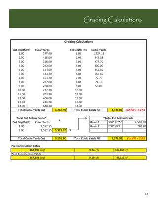 Grading Calculations


                                       Grading Calculations

Cut Depth (ft)   Cubic Yards                Fill Depth (ft) Cubic Yards
     1.00              745.90                     1.00          1,724.11
     2.00              418.50                     2.00           344.38
     3.00              316.60                     3.00           277.70
     4.00
     4 00              292.60
                       292 60                     4.00
                                                  4 00           300.00
                                                                 300 00
     5.00              134.50                     5.00           355.50
     6.00              133.30                     6.00           166.60
     7.00              103.70                     7.00            77.70
     8.00              207.00                     8.00            74.10
     9.00              200.00                     9.00            50.00
    10.00
     0 00              222.200                    10.00
                                                   0 00
    11.00              203.70                     11.00
    12.00              400.00                     12.00
    13.00              240.70                     13.00
    14.00              648.20                     14.00
    Total Cubic Yards Cut        4,266.90        Total Cubic Yards Fill      3,370.09   Cut:Fill = 1.27:1

   T t l Cut Below Grade*
   Total C t B l   G d *                                                *Total C t B l
                                                                        *T t l Cut Below Grade
                                                                                         G d
                                   +
Cut Depth (ft)   Cubic Yards                                Basin 1        350*177*2           4,588.90
     1.00            2,592.55                               Basin 2        200*50*2              740.70
     2.00            2,592.55    5,328.70
                                    =
     Total Cubic Yards Cut       9,595.60      Total Cubic Yards Fill        3,370.09    Cut:Fill = 2.8:1

Pre Construction Totals
              367,896 sq ft                                9.74 cfs             105,169 cf
Post Construction Totals
              367,896 sq ft                                9.19 cfs              99,212 cf




                                                                                                        42
 