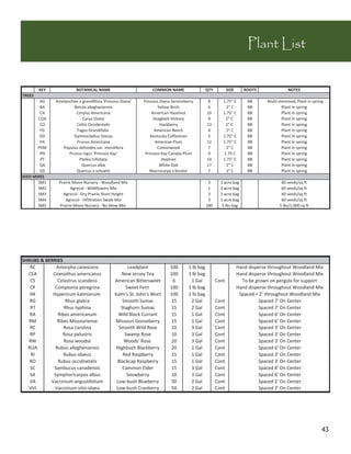 Plant List


        KEY              BOTANICAL NAME                        COMMON NAME                    QTY          SIZE      ROOTS                NOTES
TREES
        AG    Amelanchier x grandiflora 'Princess Diana'   Princess Diana Serviceberry         8       1.75" C        BB       Multi stemmed, Plant in spring
        BA             Betula alleghaniensis                       Yellow Birch                6         2" C         BB               Plant in spring
        CA              Corylus Americana                       American Hazelnut             10       1.75" C        BB               Plant in spring
       COA                  Carya Ovata                          Shagbark Hickory              9        2" C          BB               Plant in spring
        CO              Celtis Occidentalis                         Hackberry                 13        2" C          BB               Plant in spring
        FG              Fagus Grandifolia                        American Beech                4         2" C         BB               Plant in spring
        GD             Gymnocladius Diocas                     Kentucky Coffeetree             5       1.75" C        BB               Plant in spring
        PA              Prunus Americana                          American Plum               12       1.75" C        BB               Plant in spring
       PDM       Populus deltoides var. monilifera                 Cottonwood                 7         2" C          BB               Plant in spring
        PN          Prunus nigra 'Princess Kay'             Princess Kay Canada Plum           9       1.75 C         BB               Plant in spring
        PT                Ptelea trifoliata                          Hoptree                  14       1.75" C        BB               Plant in spring
        QA                 Quercus alba                             White Oak                 17         2" C         BB               Plant in spring
        QS              Quercus x schuetti                     Macrocarpa x bicolor            7        2" C          BB               Plant in spring
SEED MIXES
       SM1     Prairie Moon Nursery Woodland Mix                                               3      1 acre bag                      60 seeds/sq ft
       SM2            Agrecol Wildflowers Mix                                                  1      1 acre bag                      60 seeds/sq ft
       SM3       Agrecol Dry Prairie Short Height                                              3      1 acre bag                      60 seeds/sq ft
       SM4         Agrecol Infiltration Swale Mix                                              3      1 acre bag                      60 seeds/sq ft
       SM5     Prairie Moon Nursery No Mow Mix                                                180      5 lbs bag                     5 lbs/1,000 sq ft




SHRUBS & BERRIES
   AC        Amorpha canescens                      Leadplant            100       1 lb bag                       Hand disperse throughout Woodland Mix
  CEA       Ceanothus americanus                 New Jersey Tea          100       1 lb bag                       Hand disperse throughout Woodland Mix
   CS         Celastrus scandens              American Bittersweet         6        1 Gal           Cont            To be grown on pergola for support
   CP        Comptonia peregrina                   Sweet Fern            100       1 lb bag                       Hand disperse throughout Woodland Mix
   HK       Hypericum kalmianum               Kalm's St. John's Wort     100       1 lb bag                        Spaced < 2' throughout Woodland Mix
   RG             Rhus glabra                     Smooth Sumac            15        2 Gal           Cont                    Spaced 7' On Center
   RT            Rhus typhina                    Staghorn Sumac           15        2 Gal           Cont                    Spaced 7' On Center
   RA         Ribes americanum                  Wild Black Currant        15        1 Gal           Cont                    Spaced 6' On Center
  RM          Ribes Missouriense              Missouri Gooseberry         15        1 Gal           Cont                    Spaced 6' On Center
   RC            Rosa carolina                  Smooth Wild Rose          10        3 Gal           Cont                    Spaced 3' On Center
   RP            Rosa palustris                    Swamp Rose             10        3 Gal           Cont                    Spaced 3' On Center
  RW             Rosa woodsii                      Woods' Rose            10        3 Gal           Cont                    Spaced 3' On Center
  RUA        Rubus allegheniensis              Highbush Blackberry        20        1 Gal           Cont                    Spaced 6' On Center
    RI           Rubus idaeus                     Red Raspberry           15        1 Gal           Cont                    Spaced 3' On Center
   RO         Rubus occidnetalis               Blackcap Raspberry         15        1 Gal           Cont                    Spaced 3' On Center
   SC       Sambucus canadensis                   Common Elder            15        3 Gal           Cont                    Spaced 8' On Center
   SA       Symphoricarpos albus                    Snowberry             10        3 Gal           Cont                    Spaced 6' On Center
   VA      Vaccinium angustifolium             Low bush Blueberry         50        2 Gal           Cont                    Spaced 2' On Center
   VVI       Vaccinium vitis idaea             Low bush Cranberry         50        2 Gal           Cont                    Spaced 2' On Center




                                                                                                                                                            43
 