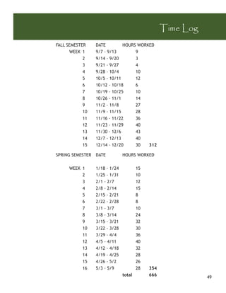 Time Log
FALL SEMESTER     DATE         HOURS WORKED
      WEEK 1      9/7 - 9/13        9
            2     9/14 - 9/20       3
            3     9/21 - 9/27       4
            4     9/28 - 10/4       10
            5     10/5 - 10/11      12
            6     10/12 - 10/18     6
            7     10/19 - 10/25     10
            8     10/26 - 11/1      14
            9     11/2 - 11/8       27
            10    11/9 - 11/15      28
            11    11/16 - 11/22     36
            12    11/23 - 11/29     40
            13    11/30 - 12/6      43
            14    12/7 - 12/13      40
            15    12/14 - 12/20     30   312

SPRING SEMESTER   DATE          HOURS WORKED


     WEEK 1       1/18 - 1/24           15
          2       1/25 - 1/31           10
          3       2/1 - 2/7             12
          4       2/8 - 2/14            15
          5       2/15 - 2/21           8
          6       2/22 - 2/28           8
          7       3/1 - 3/7             10
          8       3/8 - 3/14            24
          9       3/15 - 3/21           32
          10      3/22 - 3/28           30
          11      3/29 - 4/4            36
          12      4/5 - 4/11            40
          13      4/12 - 4/18           32
          14      4/19 - 4/25           28
          15      4/26 - 5/2            26
          16      5/3 - 5/9             28   354
                                total        666              49
 