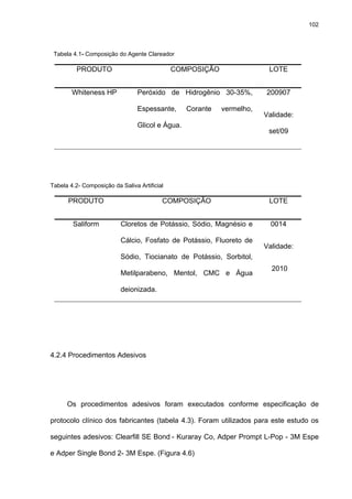 102



 Tabela 4.1- Composição do Agente Clareador

          PRODUTO                             COMPOSIÇÃO                 LOTE


        Whiteness HP             Peróxido de Hidrogênio 30-35%,         200907

                                 Espessante,      Corante   vermelho,
                                                                        Validade:
                                 Glicol e Água.
                                                                         set/09




Tabela 4.2- Composição da Saliva Artificial

      PRODUTO                             COMPOSIÇÃO                     LOTE


        Saliform          Cloretos de Potássio, Sódio, Magnésio e         0014

                          Cálcio, Fosfato de Potássio, Fluoreto de
                                                                        Validade:
                          Sódio, Tiocianato de Potássio, Sorbitol,
                                                                          2010
                          Metilparabeno, Mentol, CMC e Água

                          deionizada.




4.2.4 Procedimentos Adesivos




      Os procedimentos adesivos foram executados conforme especificação de

protocolo clínico dos fabricantes (tabela 4.3). Foram utilizados para este estudo os

seguintes adesivos: Clearfill SE Bond - Kuraray Co, Adper Prompt L-Pop - 3M Espe

e Adper Single Bond 2- 3M Espe. (Figura 4.6)
 