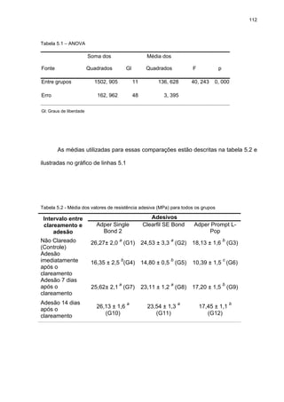 112



Tabela 5.1 – ANOVA

                         Soma dos                      Média dos

Fonte                    Quadrados         Gl         Quadrados          F          p

Entre grupos               1502, 905            11         136, 628      40, 243   0, 000

Erro                        162, 962            48           3, 395

Gl: Graus de liberdade




        As médias utilizadas para essas comparações estão descritas na tabela 5.2 e

ilustradas no gráfico de linhas 5.1




Tabela 5.2 - Média dos valores de resistência adesiva (MPa) para todos os grupos

 Intervalo entre                                        Adesivos
 clareamento e              Adper Single             Clearfil SE Bond     Adper Prompt L-
     adesão                   Bond 2                                           Pop
Não Clareado                           a
                          26,27± 2,0 (G1)
                                                                a
                                                     24,53 ± 3,3 (G2)
                                                                                        b
                                                                         18,13 ± 1,6 (G3)
(Controle)
Adesão
imediatamente                          b
                          16,35 ± 2,5 (G4)
                                                                b
                                                     14,80 ± 0,5 (G5)
                                                                                        c
                                                                         10,39 ± 1,5 (G6)
após o
clareamento
Adesão 7 dias
                                       a                        a                       b
após o                    25,62± 2,1 (G7)            23,11 ± 1,2 (G8)    17,20 ± 1,5 (G9)
clareamento
Adesão 14 dias                             a                         a                      b
                            26,13 ± 1,6                23,54 ± 1,3           17,45 ± 1,1
após o
clareamento                    (G10)                      (G11)                 (G12)
 