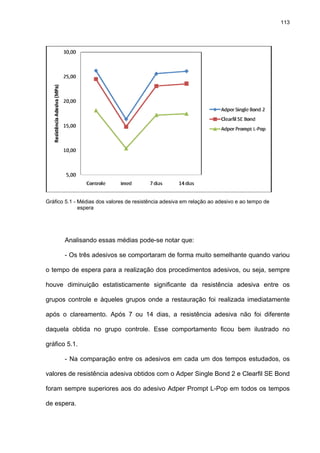 113




Gráfico 5.1 - Médias dos valores de resistência adesiva em relação ao adesivo e ao tempo de
              espera




       Analisando essas médias pode-se notar que:

       - Os três adesivos se comportaram de forma muito semelhante quando variou

o tempo de espera para a realização dos procedimentos adesivos, ou seja, sempre

houve diminuição estatisticamente significante da resistência adesiva entre os

grupos controle e àqueles grupos onde a restauração foi realizada imediatamente

após o clareamento. Após 7 ou 14 dias, a resistência adesiva não foi diferente

daquela obtida no grupo controle. Esse comportamento ficou bem ilustrado no

gráfico 5.1.

       - Na comparação entre os adesivos em cada um dos tempos estudados, os

valores de resistência adesiva obtidos com o Adper Single Bond 2 e Clearfil SE Bond

foram sempre superiores aos do adesivo Adper Prompt L-Pop em todos os tempos

de espera.
 