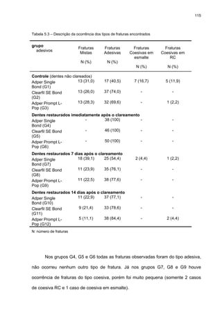 115



Tabela 5.3 – Descrição da ocorrência dos tipos de fraturas encontrados


grupo
                           Fraturas       Fraturas         Fraturas        Fraturas
  adesivos
                            Mistas        Adesivas       Coesivas em     Coesivas em
                                                           esmalte           RC
                            N (%)           N (%)
                                                             N (%)          N (%)

Controle (dentes não clareados)
Adper Single            13 (31,0)         17 (40,5)         7 (16,7)       5 (11,9)
Bond (G1)
Clearfil SE Bond        13 (26,0)         37 (74,0)             -             -
(G2)
Adper Prompt L-         13 (28,3)         32 (69,6)             -          1 (2,2)
Pop (G3)
Dentes restaurados imediatamente após o clareamento
Adper Single              -        38 (100)         -                         -
Bond (G4)
Clearfil SE Bond          -        46 (100)         -                         -
(G5)
Adper Prompt L-           -        50 (100)         -                         -
Pop (G6)
Dentes restaurados 7 dias após o clareamento
Adper Single           18 (39,1)    25 (54,4)                2 (4,4)       1 (2,2)
Bond (G7)
Clearfil SE Bond       11 (23,9)    35 (76,1)                   -             -
(G8)
Adper Prompt L-        11 (22,5)    38 (77,6)                   -             -
Pop (G9)
Dentes restaurados 14 dias após o clareamento
Adper Single          11 (22,9)     37 (77,1)                   -             -
Bond (G10)
Clearfil SE Bond       9 (21,4)     33 (78,6)                   -             -
(G11)
Adper Prompt L-        5 (11,1)     38 (84,4)                   -          2 (4,4)
Pop (G12)
N: número de fraturas




       Nos grupos G4, G5 e G6 todas as fraturas observadas foram do tipo adesiva,

não ocorreu nenhum outro tipo de fratura. Já nos grupos G7, G8 e G9 houve

ocorrência de fraturas do tipo coesiva, porém foi muito pequena (somente 2 casos

de coesiva RC e 1 caso de coesiva em esmalte).
 