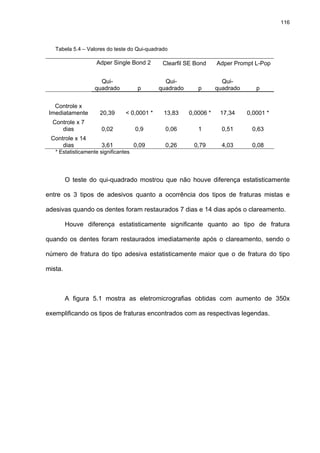 116



   Tabela 5.4 – Valores do teste do Qui-quadrado

                    Adper Single Bond 2        Clearfil SE Bond     Adper Prompt L-Pop


                      Qui-                      Qui-                  Qui-
                    quadrado           p      quadrado      p       quadrado      p


   Controle x
 Imediatamente        20,39      < 0,0001 *    13,83     0,0006 *    17,34     0,0001 *
  Controle x 7
     dias             0,02            0,9       0,06        1         0,51      0,63
 Controle x 14
     dias             3,61            0,09      0,26      0,79        4,03      0,08
   * Estatisticamente significantes




         O teste do qui-quadrado mostrou que não houve diferença estatisticamente

entre os 3 tipos de adesivos quanto a ocorrência dos tipos de fraturas mistas e

adesivas quando os dentes foram restaurados 7 dias e 14 dias após o clareamento.

         Houve diferença estatisticamente significante quanto ao tipo de fratura

quando os dentes foram restaurados imediatamente após o clareamento, sendo o

número de fratura do tipo adesiva estatisticamente maior que o de fratura do tipo

mista.



         A figura 5.1 mostra as eletromicrografias obtidas com aumento de 350x

exemplificando os tipos de fraturas encontrados com as respectivas legendas.
 
