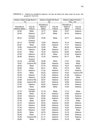 138



APÊNDICE A – Valores de resistência adesiva e do tipo de fratura de cada corpo de prova, dos
            grupos G1, G2 e G3.

 Adesivo Adper Single Bond 2      Adesivo Clearfil SE Bond       Adesivo Adper Prompt L-
            G1                              G2                          Pop – G3
                                 Resistência                    Resistência
  Resistência       Tipo de       Adesiva          Tipo de       Adesiva         Tipo de
 Adesiva (Mpa)      Fratura        (Mpa)           Fratura        (Mpa)          Fratura
    22,52            Mista         14,77            Mista         18,51          Adesiva
    24,44           Adesiva        23,77            Mista         20,14          Adesiva
                    Coesiva
     28,23          esmalte         16,56           Mista          19,71         Adesiva
                   Coesiva
     25,13         esmalte          15,09          Adesiva         19,14         Adesiva
     24,87          Mista           16,00          Adesiva         17,71         Adesiva
     19,66        Coesiva RC        19,94           Mista          20,55         Adesiva
     31,75         Adesiva          18,06          Adesiva         20,11          Mista
     34,43          Mista           16,35          Adesiva         20,84         Adesiva
     27,85         Adesiva          36,75           Mista          21,64         Adesiva
     28,46         Adesiva          13,35          Adesiva         20,11          Mista
                   Coesiva
     22,18         esmalte          32,88           Mista          17,61         Mista
     18,87        Coesiva RC        25,68          Adesiva         19,54         Mista
     28,59          Mista           27,43          Adesiva         19,37        Adesiva
     29,05          Mista           24,41           Mista          19,75         Mista
     25,77         Adesiva          31,22          Adesiva         19,14        Adesiva
     30,70          Mista           20,25          Adesiva         19,43       Coesiva RC
     32,09         Adesiva          21,06          Adesiva         21,56        Adesiva
     31,49         Adesiva          25,26          Adesiva         20,76         Mista
     22,69        Coesiva RC        30,07          Adesiva         20,22        Adesiva
     22,86        Coesiva RC        25,07          Adesiva         19,96        Adesiva
     27,39         Adesiva          26,55          Adesiva         16,76        Adesiva
     25,56          Mista           26,85           Mista          15,54        Adesiva
                   Coesiva
     27,72         esmalte          31,79           Mista          17,15          Mista
     29,80          Mista           25,19          Adesiva         19,84         Adesiva
     24,49         Adesiva          25,65          Adesiva         15,52         Adesiva
     28,99          Mista           23,82          Adesiva         18,40         Adesiva
     37,42          Mista           28,27           Mista          17,74          Mista
     22,14         Adesiva          32,22          Adesiva         20,80         Adesiva
     25,37         Adesiva          29,95          Adesiva         16,04         Adesiva
     31,05         Adesiva          21,65          Adesiva         16,32         Adesiva
     29,46         Adesiva          18,67          Adesiva         15,44          Mista
     28,50          Mista           22,76          Adesiva         15,19         Adesiva
     28,46          Mista           21,77          Adesiva         16,92         Adesiva
     18,09        Coesiva RC        21,17          Adesiva         14,13         Adesiva
     28,64          Mista           21,87          Adesiva         15,76          Mista
 