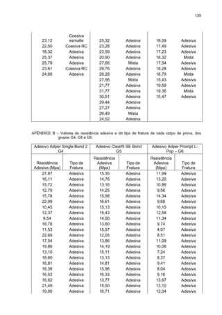 139




                   Coesiva
     23,12         esmalte          25,32          Adesiva         18,09         Adesiva
     22,50        Coesiva RC        23,28          Adesiva         17,49         Adesiva
     18,32         Adesiva          23,59          Adesiva         17,23         Adesiva
     25,37         Adesiva          20,90          Adesiva         16,32          Mista
     25,79         Adesiva          27,66           Mista          17,54         Adesiva
     23,61        Coesiva RC        29,76          Adesiva         18,28         Adesiva
     24,88         Adesiva          28,28          Adesiva         16,79          Mista
                                    27,56           Mista          15,43         Adesiva
                                    21,77          Adesiva         19,59         Adesiva
                                    31,77          Adesiva         19,36          Mista
                                    30,51          Adesiva         15,47         Adesiva
                                    29,44          Adesiva
                                    27,27          Adesiva
                                    26,49           Mista
                                    24,52          Adesiva


APÊNDICE B – Valores de resistência adesiva e do tipo de fratura de cada corpo de prova, dos
            grupos G4, G5 e G6.

 Adesivo Adper Single Bond 2      Adesivo Clearfil SE Bond       Adesivo Adper Prompt L-
            G4                              G5                          Pop – G6
                                 Resistência                    Resistência
  Resistência       Tipo de       Adesiva          Tipo de       Adesiva         Tipo de
 Adesiva (Mpa)      Fratura        (Mpa)           Fratura        (Mpa)          Fratura
    27,87           Adesiva        15,35           Adesiva        11,99          Adesiva
    16,11           Adesiva        14,76           Adesiva        13,20          Adesiva
    15,72           Adesiva        13,16           Adesiva        10,86          Adesiva
    12,79           Adesiva        14,25           Adesiva         9,56          Adesiva
    15,78           Adesiva        15,98           Adesiva        14,34          Adesiva
    22,99           Adesiva        16,61           Adesiva         9,68          Adesiva
    10,45           Adesiva        15,13           Adesiva        10,15          Adesiva
    12,37           Adesiva        15,43           Adesiva        12,58          Adesiva
     9,54           Adesiva        14,00           Adesiva        11,34          Adesiva
    18,78           Adesiva        13,60           Adesiva         9,74          Adesiva
    11,53           Adesiva        15,57           Adesiva         4,07          Adesiva
    22,69           Adesiva        12,05           Adesiva         8,51          Adesiva
    17,54           Adesiva        13,86           Adesiva        11,09          Adesiva
    19,86           Adesiva        14,19           Adesiva        10,06          Adesiva
    13,10           Adesiva        15,11           Adesiva         7,24          Adesiva
    18,60           Adesiva        13,13           Adesiva         8,37          Adesiva
    16,81           Adesiva        14,81           Adesiva         9,41          Adesiva
    16,38           Adesiva        15,96           Adesiva         8,04          Adesiva
    16,53           Adesiva        16,33           Adesiva         9,16          Adesiva
    16,62           Adesiva        13,77           Adesiva        13,67          Adesiva
    21,49           Adesiva        15,50           Adesiva        13,10          Adesiva
    19,00           Adesiva        16,71           Adesiva        12,04          Adesiva
 
