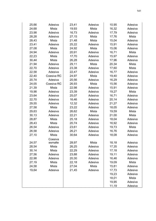 141




25,66    Adesiva     23,41   Adesiva   10,95   Adesiva
24,68     Mista      19,93    Mista    16,32   Adesiva
23,98    Adesiva     16,73   Adesiva   17,79   Adesiva
28,28    Adesiva     27,15    Mista    17,76    Mista
28,43     Mista      21,48    Mista    15,04   Adesiva
23,41    Adesiva     25,22   Adesiva   15,91   Adesiva
27,08     Mista      24,92    Mista    15,06   Adesiva
24,94    Adesiva     20,91   Adesiva   16,71    Mista
22,23     Mista      17,70   Adesiva   15,97   Adesiva
30,44     Mista      26,28   Adesiva   17,96   Adesiva
21,94    Adesiva     29,11    Mista    20,34    Mista
22,70    Adesiva     23,38   Adesiva   17,60    Mista
22,58    Adesiva     22,47   Adesiva   16,77   Adesiva
22,40   Coesiva RC   24,97    Mista    19,40   Adesiva
20,74    Adesiva     20,56   Adesiva   16,29   Adesiva
24,05   Coesiva RC   26,93    Mista    15,56   Adesiva
21,39     Mista      22,98   Adesiva   15,91   Adesiva
19,98    Adesiva     23,39   Adesiva   19,27    Mista
23,64    Adesiva     25,07   Adesiva   16,71   Adesiva
22,70    Adesiva     16,46   Adesiva   20,14   Adesiva
29,55    Adesiva     12,32   Adesiva   21,27   Adesiva
27,58     Mista      23,22   Adesiva   18,05   Adesiva
29,63    Adesiva     26,62    Mista    19,59    Mista
30,13    Adesiva     22,21   Adesiva   21,00    Mista
28,87     Mista      25,18   Adesiva   18,04   Adesiva
28,43     Mista      20,74   Adesiva   16,92   Adesiva
26,54    Adesiva     23,61   Adesiva   19,73    Mista
26,58    Adesiva     26,21   Adesiva   16,76   Adesiva
27,10     Mista      30,64   Adesiva   18,08   Adesiva
         Coesiva
24,57    esmalte     28,97    Mista    18,18   Adesiva
28,54     Mista      26,25   Adesiva   17,35   Adesiva
30,14     Mista      22,29   Adesiva   17,18   Adesiva
27,56    Adesiva     23,88   Adesiva   19,11   Adesiva
22,98    Adesiva     20,30   Adesiva   16,46   Adesiva
27,19     Mista      22,18   Adesiva   19,09    Mista
24,58     Mista      27,04    Mista    15,81   Adesiva
19,64    Adesiva     21,45   Adesiva   17,73   Adesiva
                                       19,23   Adesiva
                                       18,01    Mista
                                       19,95   Adesiva
                                       11,19   Adesiva
 