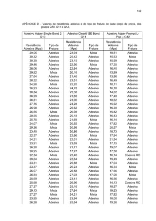 142



APÊNDICE D – Valores de resistência adesiva e do tipo de fratura de cada corpo de prova, dos
            grupos G10, G11 e G12.

 Adesivo Adper Single Bond 2      Adesivo Clearfil SE Bond       Adesivo Adper Prompt L-
            G10                            G11                         Pop – G12
                                 Resistência                    Resistência
  Resistência       Tipo de       Adesiva          Tipo de       Adesiva        Tipo de
 Adesiva (Mpa)      Fratura        (Mpa)           Fratura        (Mpa)          Fratura
    29,05           Adesiva        23,94            Mista         18,51         Adesiva
    30,32           Adesiva        25,42           Adesiva        15,53           Mista
    30,30           Adesiva        23,15           Adesiva        15,99         Adesiva
    29,46           Adesiva        22,56            Mista         17,35         Adesiva
    28,06           Adesiva        22,64           Adesiva        16,40         Adesiva
    29,92            Mista         20,16           Adesiva        13,99         Adesiva
    27,64           Adesiva        21,46           Adesiva        13,86         Adesiva
    28,32           Adesiva        23,51           Adesiva        16,49         Adesiva
    24,98            Mista         25,20           Adesiva        18,11         Adesiva
    26,93           Adesiva        24,78           Adesiva        16,70         Adesiva
    28,84           Adesiva        22,38           Adesiva        14,62         Adesiva
    26,29           Adesiva        23,88           Adesiva        17,48         Adesiva
    26,81           Adesiva        23,00           Adesiva        18,62         Adesiva
    27,75           Adesiva        24,28           Adesiva        15,92         Adesiva
    25,98           Adesiva        25,62           Adesiva        16,39         Adesiva
    25,55            Mista         26,98           Adesiva        15,82         Adesiva
    20,55           Adesiva        20,18           Adesiva        16,43         Adesiva
    25,75           Adesiva        21,69            Mista         16,14         Adesiva
    24,07            Mista         20,92           Adesiva        17,82         Adesiva
    29,36            Mista         20,98           Adesiva        20,57           Mista
    23,40           Adesiva        20,86           Adesiva        18,73         Adesiva
    22,37           Adesiva        22,66            Mista         17,94         Adesiva
    24,21           Adesiva        22,01           Adesiva        21,54         Adesiva
    23,91            Mista         23,69            Mista         17,15         Adesiva
    26,20           Adesiva        21,71           Adesiva        19,07         Adesiva
    20,95           Adesiva        17,27           Adesiva        17,50         Adesiva
    22,34            Mista         22,40           Adesiva        16,14        Coesiva RC
    29,64           Adesiva        22,64           Adesiva        19,49         Adesiva
    23,31           Adesiva        25,88            Mista         17,04         Adesiva
    23,37           Adesiva        20,23           Adesiva        16,34           Mista
    25,97           Adesiva        25,58           Adesiva        17,66         Adesiva
    26,84           Adesiva        27,03           Adesiva        17,00           Mista
    25,69           Adesiva        23,41           Adesiva        16,56         Adesiva
    25,68           Adesiva        26,96           Adesiva        14,13        Coesiva RC
    27,37           Adesiva        25,16           Adesiva        18,57         Adesiva
    29,13            Mista         27,64            Mista         19,53         Adesiva
    27,27            Mista         24,21            Mista         17,92         Adesiva
    23,95           Adesiva        23,94           Adesiva        18,00         Adesiva
    26,28           Adesiva        25,64           Adesiva        19,26         Adesiva
 
