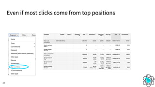 Even if most clicks come from top positions
28
 