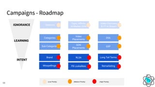 Campaigns - Roadmap
58
Brand Long Tail Terms
Misspellings
Categories
Sub-Categories
Generics
RLSA
Remarketing
FB Lookalikes
GDN
Placements
Video
Placements
Topic, Aﬃnity,
In-Market GDN
DSA
GSP
Video Discovery
& YT In Stream
IGNORANCE
LEARNING
INTENT
(Low Priority) (Medium Priority) (High Priority)
 