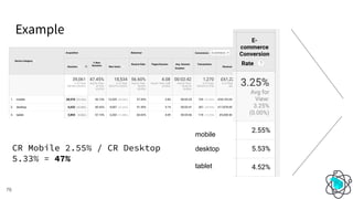 Example
mobile
desktop
tablet
CR Mobile 2.55% / CR Desktop
5.33% = 47%
76
 