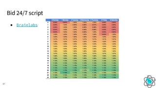 ● Brainlabs
Bid 24/7 script
81
 